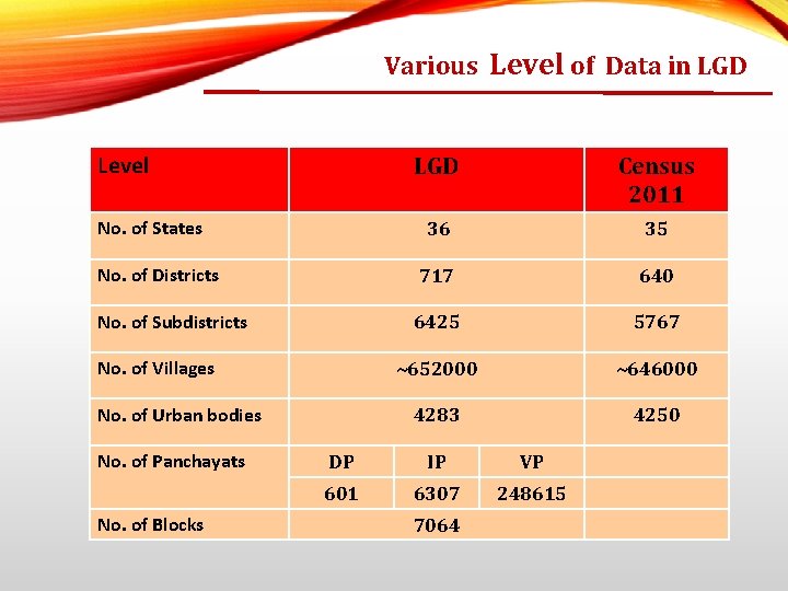 Various Level of Data in LGD Level LGD Census 2011 36 35 No. of