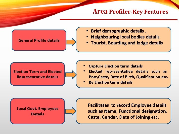 Area Profiler-Key Features General Profile details Election Term and Elected Representative details Local Govt.