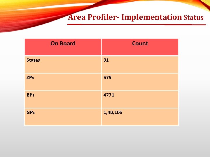 Area Profiler- Implementation Status On Board Count States 31 ZPs 575 BPs 4771 GPs