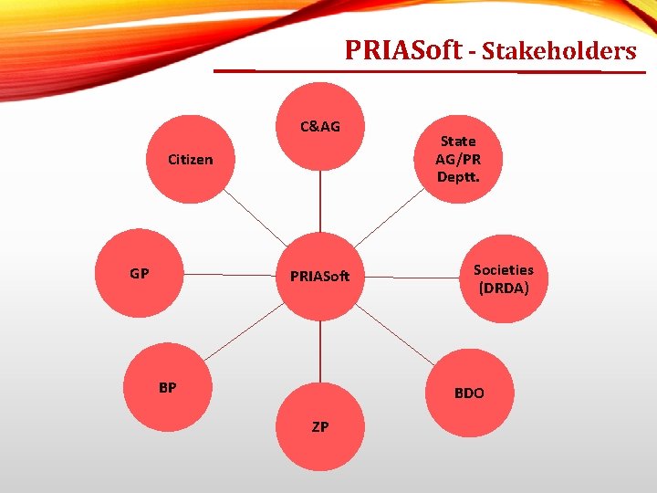 PRIASoft - Stakeholders C&AG Citizen GP PRIASoft BP State AG/PR Deptt. Societies (DRDA) BDO