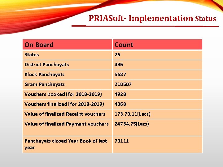 PRIASoft- Implementation Status On Board Count States 26 District Panchayats 496 Block Panchayats 5637
