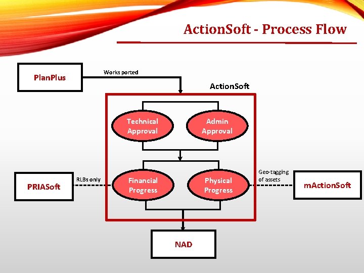 Action. Soft - Process Flow Works ported Plan. Plus Action. Soft Technical Approval PRIASoft
