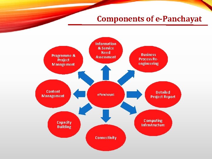 Components of e-Panchayat Programme & Project Management Content Management Information & Service Need Assessment