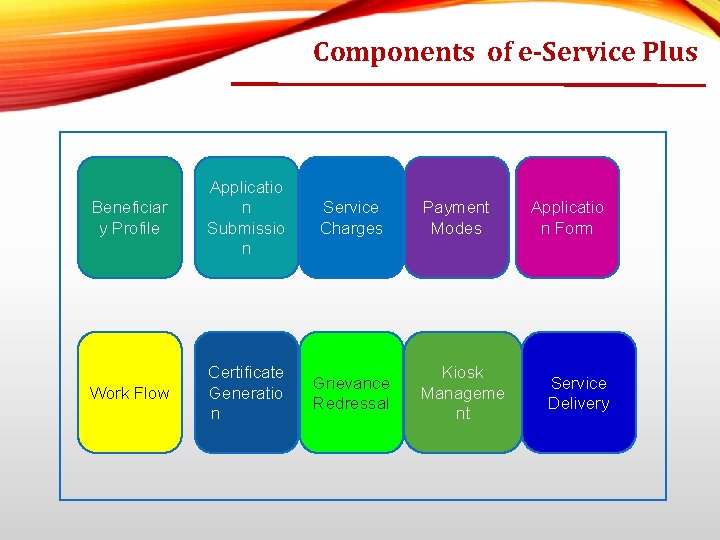 Components of e-Service Plus Beneficiar y Profile Applicatio n Submissio n Service Charges Payment