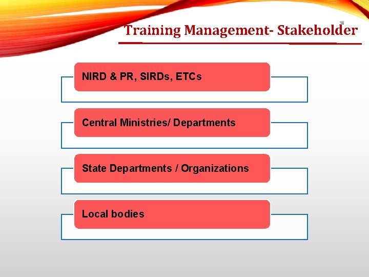 38 Training Management- Stakeholder NIRD & PR, SIRDs, ETCs Central Ministries/ Departments State Departments