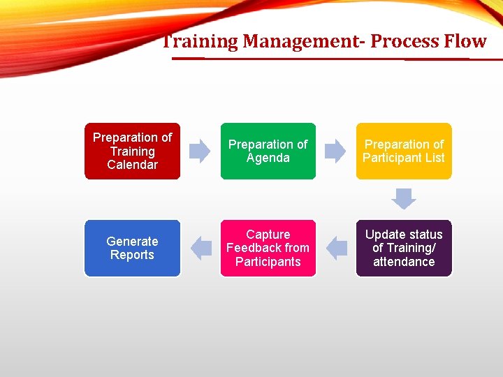 Training Management- Process Flow Preparation of Training Calendar Preparation of Agenda Preparation of Participant