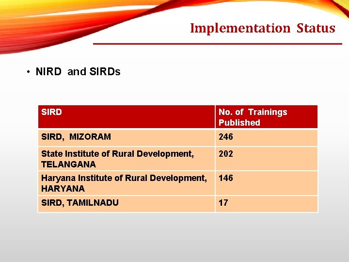 Implementation Status • NIRD and SIRDs SIRD No. of Trainings Published SIRD, MIZORAM 246