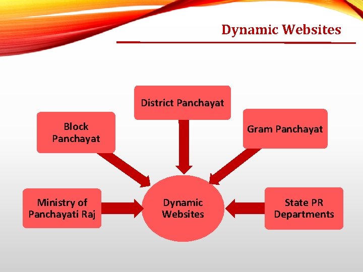 Dynamic Websites District Panchayat Block Panchayat Ministry of Panchayati Raj Gram Panchayat Dynamic Websites
