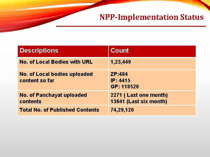 NPP-Implementation Status Descriptions Count No. of Local Bodies with URL 1, 23, 449 No.