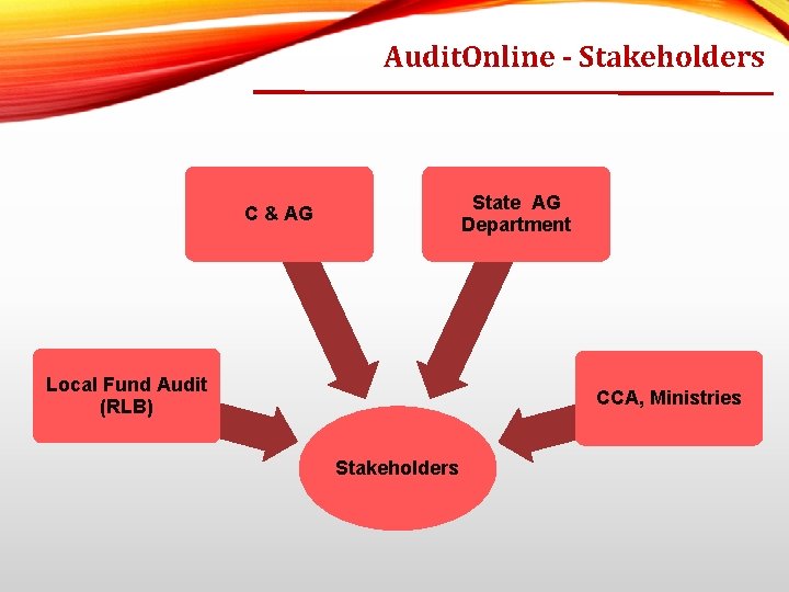 Audit. Online - Stakeholders State AG Department C & AG Local Fund Audit (RLB)