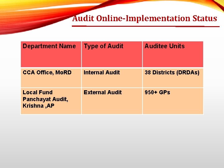 Audit Online-Implementation Status Department Name Type of Auditee Units CCA Office, Mo. RD Internal