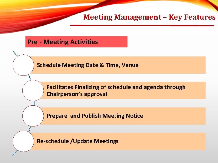 Meeting Management – Key Features Pre - Meeting Activities Schedule Meeting Date & Time,