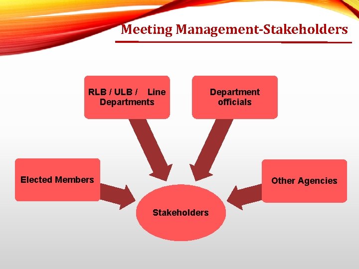 Meeting Management-Stakeholders RLB / ULB / Line Departments Elected Members Department officials Other Agencies