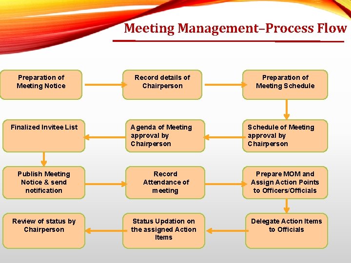 Meeting Management–Process Flow Preparation of Meeting Notice Finalized Invitee List Publish Meeting Notice &
