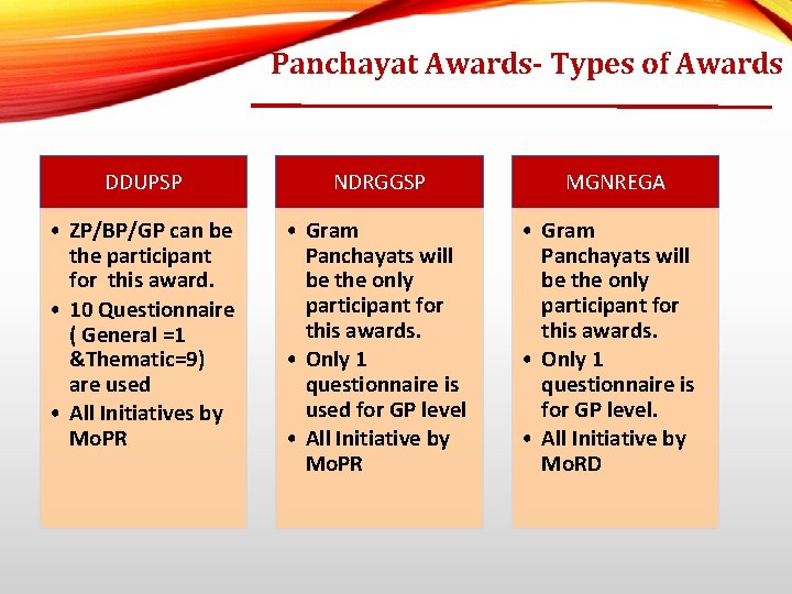 Panchayat Awards- Types of Awards DDUPSP NDRGGSP • ZP/BP/GP can be the participant for