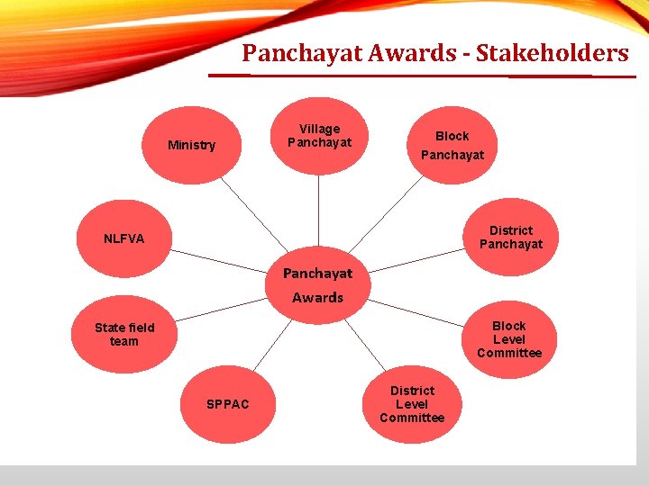 Panchayat Awards - Stakeholders Ministry Village Panchayat Block Panchayat District Panchayat NLFVA Panchayat Awards