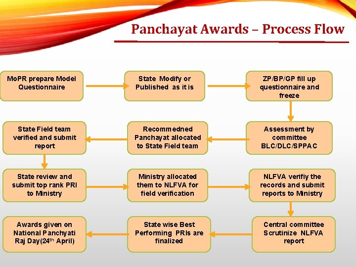Panchayat Awards – Process Flow Mo. PR prepare Model Questionnaire State Modify or Published
