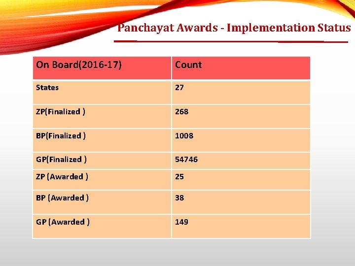 Panchayat Awards - Implementation Status On Board(2016 -17) Count States 27 ZP(Finalized ) 268