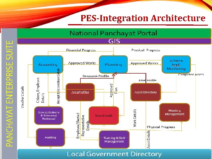 PES-Integration Architecture 