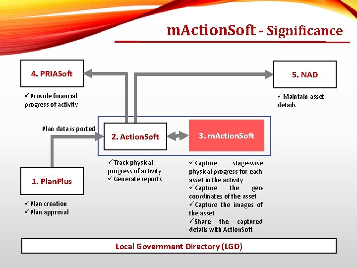 m. Action. Soft - Significance 4. PRIASoft 5. NAD üProvide financial progress of activity