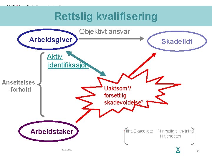 Rettslig kvalifisering Objektivt ansvar Arbeidsgiver Skadelidt Aktiv identifikasjon Ansettelses -forhold Uaktsom¹/ forsettlig skadevoldelse² Arbeidstaker