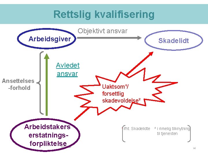 Rettslig kvalifisering Objektivt ansvar Arbeidsgiver Skadelidt Avledet ansvar Ansettelses -forhold Uaktsom¹/ forsettlig skadevoldelse² Arbeidstakers