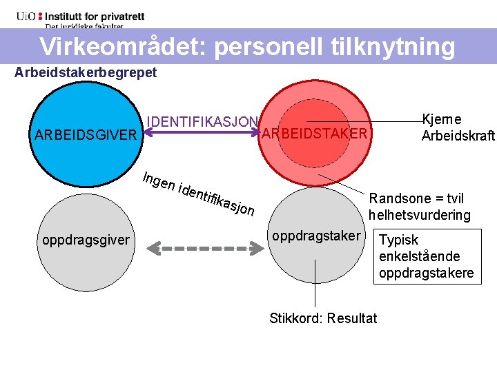 Virkeområdet: personell tilknytning Arbeidstakerbegrepet ARBEIDSGIVER IDENTIFIKASJON Inge n ide ARBEIDSTAKER ntifik Randsone = tvil