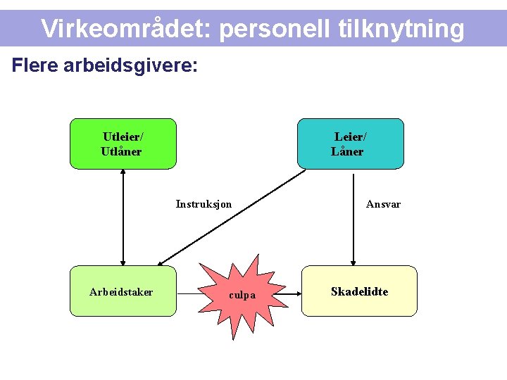 Virkeområdet: personell tilknytning Flere arbeidsgivere: Utleier/ Utlåner Leier/ Låner Instruksjon Arbeidstaker culpa Ansvar Skadelidte