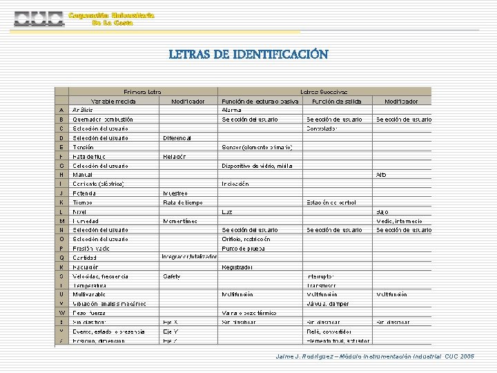 LETRAS DE IDENTIFICACIÓN Jaime J. Rodríguez – Módulo Instrumentación Industrial CUC 2005 