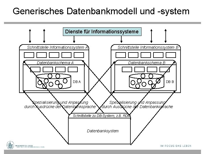 Generisches Datenbankmodell und -system Dienste für Informationssysteme Schnittstelle Informationssystem A Schnittstelle Informationssystem B Datenbankschema