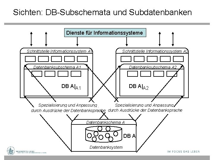 Sichten: DB-Subschemata und Subdatenbanken Dienste für Informationssysteme Schnittstelle Informationssystem A 1 Schnittstelle Informationssystem A