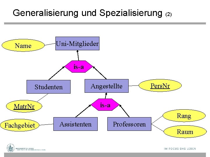 Generalisierung und Spezialisierung (2) Uni-Mitglieder Name is-a Studenten Angestellte Pers. Nr is-a Matr. Nr