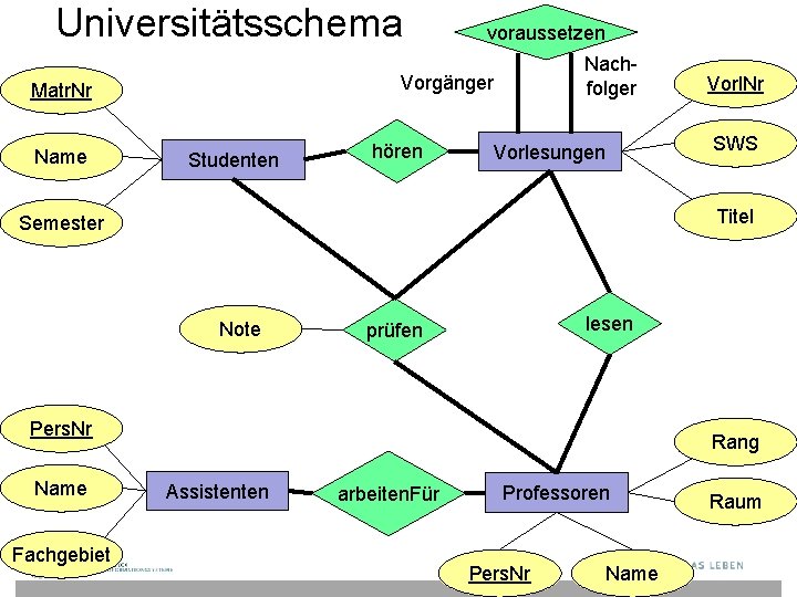 Universitätsschema Nachfolger Vorgänger Matr. Nr Name voraussetzen Studenten hören Vorlesungen Note lesen prüfen Pers.