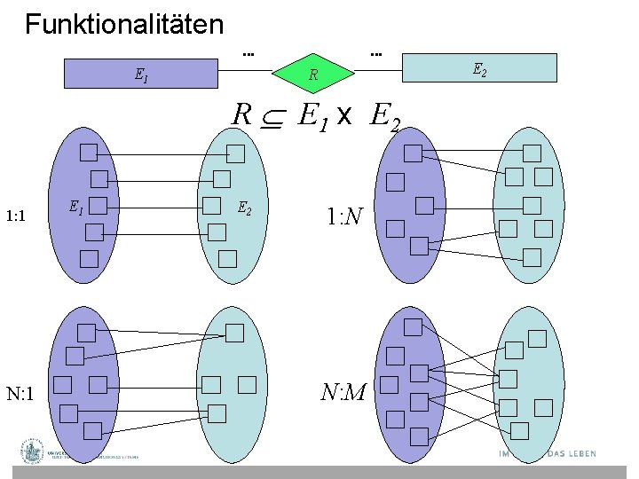 Funktionalitäten. . . E 1 . . . R R E 1 x E