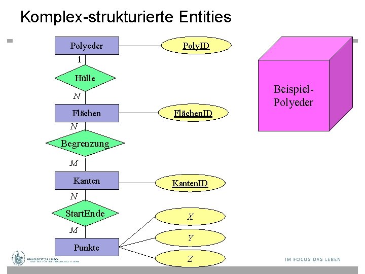 Komplex-strukturierte Entities Polyeder 1 Poly. ID Hülle N Flächen. ID Begrenzung M Kanten. ID