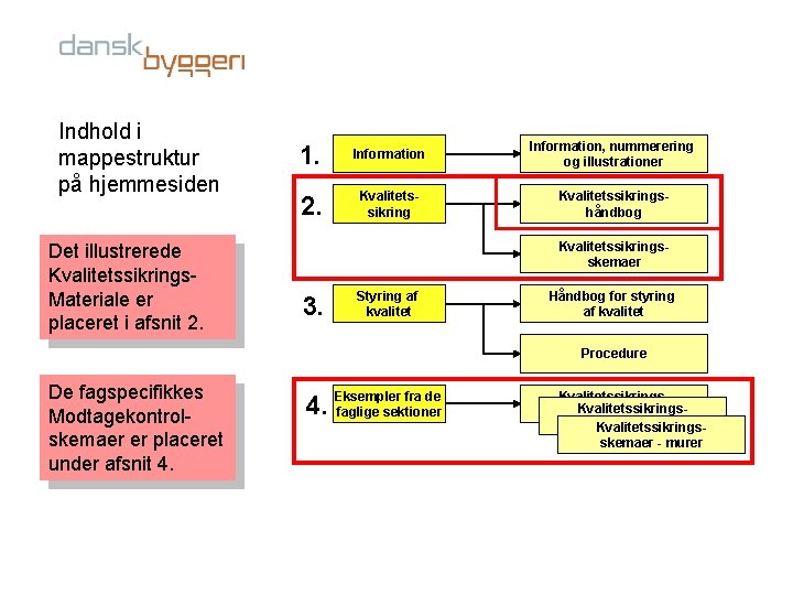 Indhold i mappestruktur på hjemmesiden Det illustrerede Kvalitetssikrings. Materiale er placeret i afsnit 2.