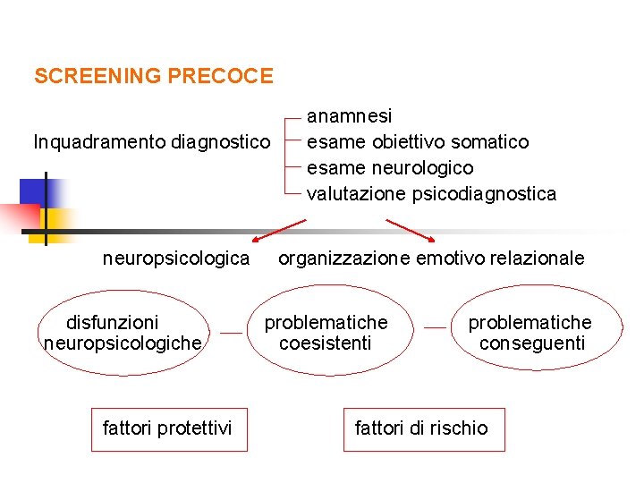 SCREENING PRECOCE Inquadramento diagnostico neuropsicologica disfunzioni neuropsicologiche fattori protettivi anamnesi esame obiettivo somatico esame