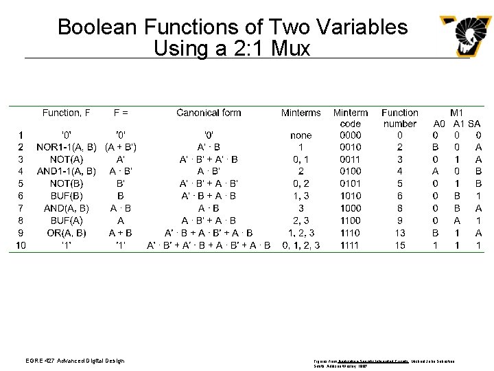 Boolean Functions of Two Variables Using a 2: 1 Mux EGRE 427 Advanced Digital Boolean Functions of Two Variables Using a 2: 1 Mux EGRE 427 Advanced Digital