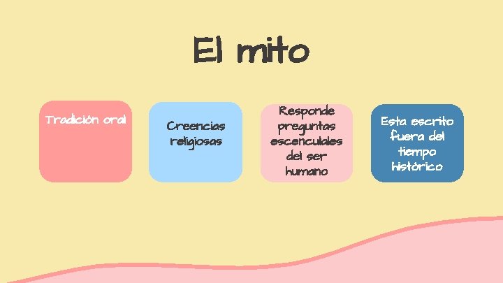 El mito Tradición oral Creencias religiosas Responde preguntas escencuiales del ser humano Esta escrito