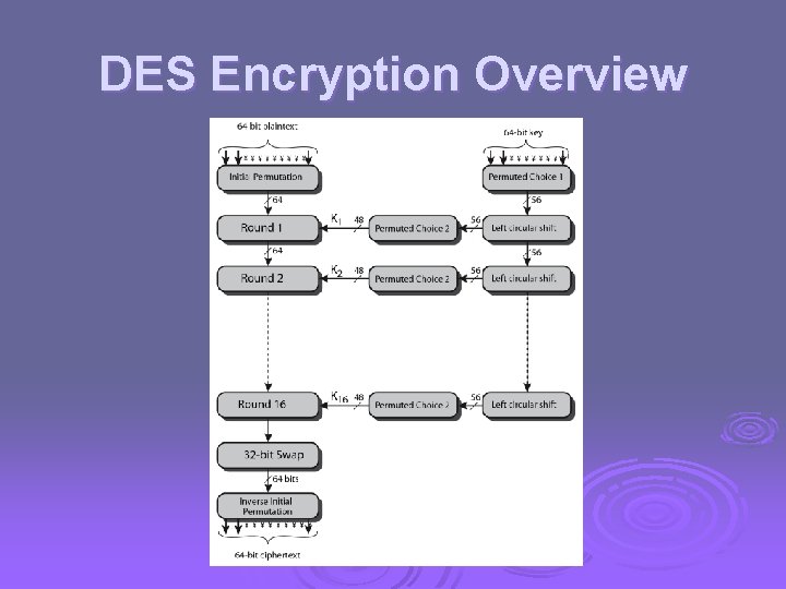 DES Encryption Overview 