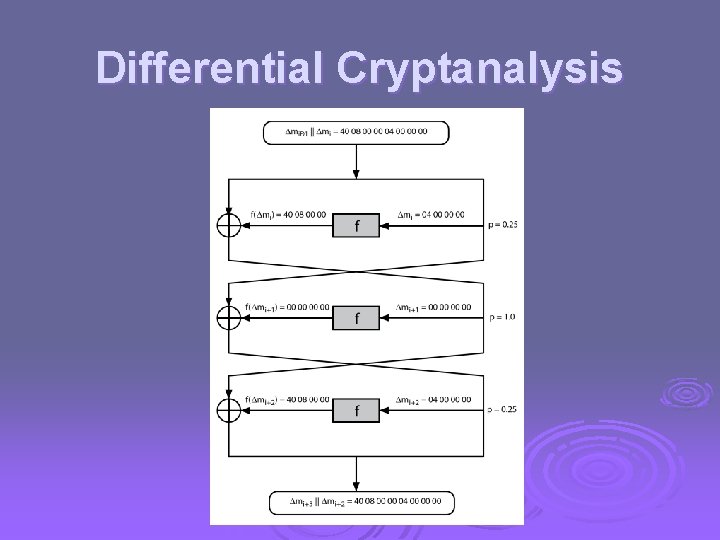 Differential Cryptanalysis 