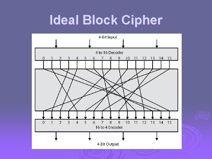 Ideal Block Cipher 