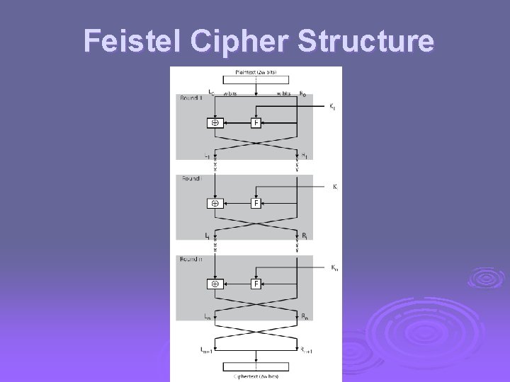 Feistel Cipher Structure 