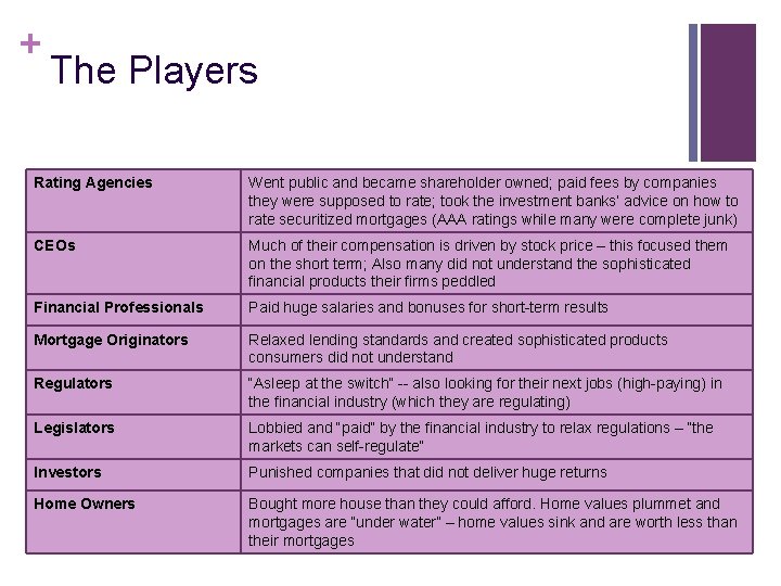 + The Players Rating Agencies Went public and became shareholder owned; paid fees by