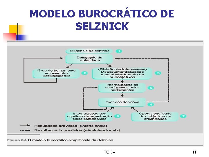 MODELO BUROCRÁTICO DE SELZNICK TO-04 11 