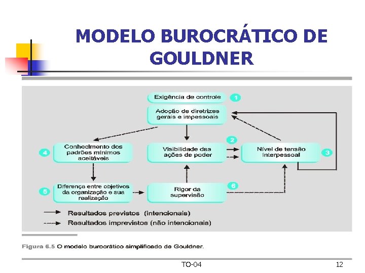 MODELO BUROCRÁTICO DE GOULDNER TO-04 12 