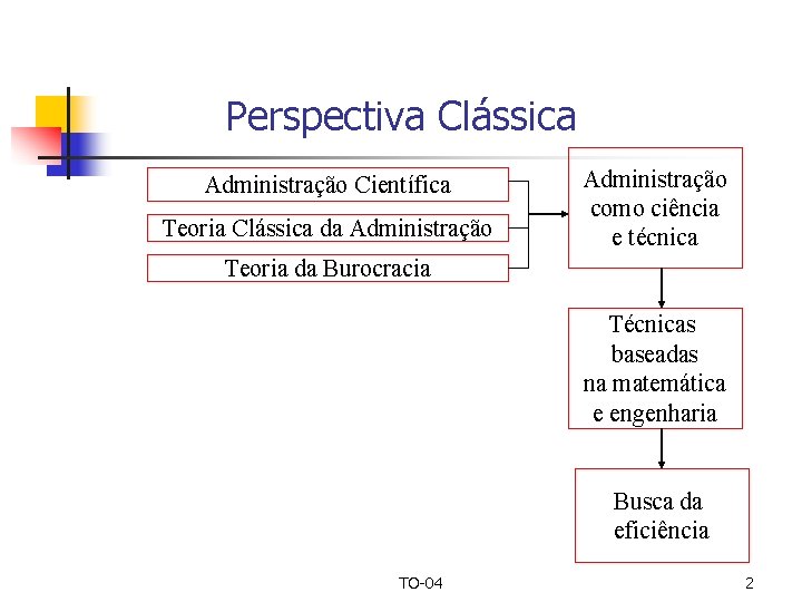 Perspectiva Clássica Administração Científica Teoria Clássica da Administração como ciência e técnica Teoria da