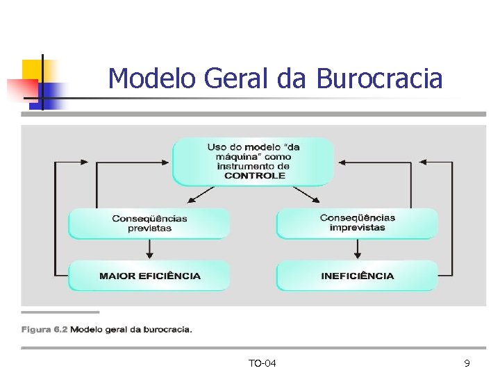 Modelo Geral da Burocracia TO-04 9 