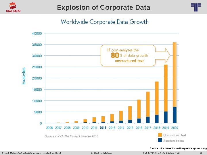 Explosion of Corporate Data © PROJECT CONSULT Unternehmensberatung Dr. Ulrich Kampffmeyer Gmb. H 2011