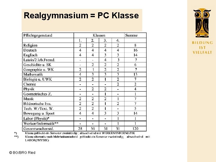 Realgymnasium = PC Klasse © BG/BRG Ried 